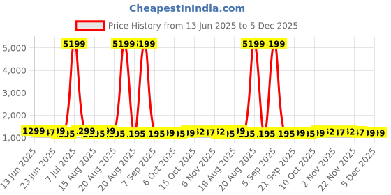 myntra.com Aura Green Set of 10 Regular Cotton Suit Organiser aura Price History Graph from 13 Jun 2025 to 5 Dec 2025