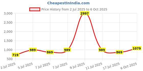 myntra.com Aura Green Set of 2 Black Out Window Curtain aura Price History Graph from 2 Jul 2025 to 6 Oct 2025