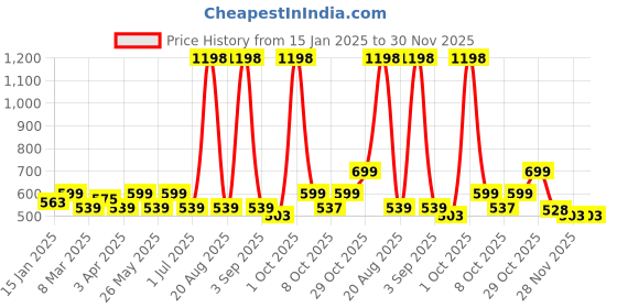 myntra.com Aura Green Set of 2 Floral Window Curtain aura Price History Graph from 15 Jan 2025 to 29 Nov 2025