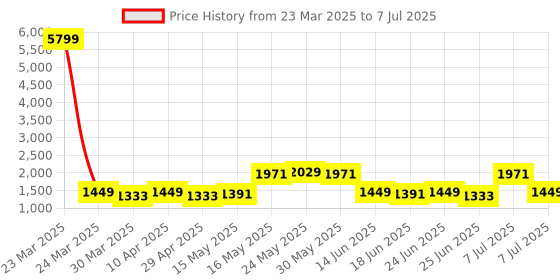 myntra.com Aura Green Set of 2 Regular Drawer Organiser Organisers aura Price History Graph from 23 Mar 2025 to 7 Jul 2025