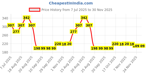myntra.com Aura Green Set of 2 Regular Jewellery Organiser Organisers aura Price History Graph from 7 Jul 2025 to 30 Nov 2025