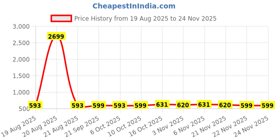 myntra.com Aura Green Set of 2 Regular Jewellery Organiser Organisers aura Price History Graph from 19 Aug 2025 to 23 Nov 2025