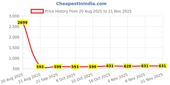 myntra.com Aura Green Set of 2 Regular Jewellery Organiser Organisers aura Price History Graph from 20 Aug 2025 to 20 Nov 2025