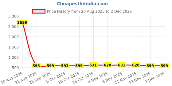 myntra.com Aura Green Set of 2 Regular Jewellery Organiser Organisers aura Price History Graph from 20 Aug 2025 to 30 Nov 2025