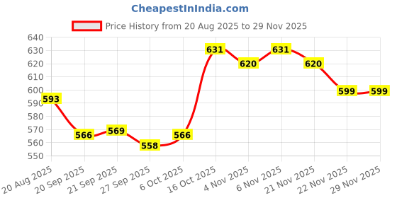 myntra.com Aura Green Set of 2 Regular Jewellery Organiser Organisers aura Price History Graph from 20 Aug 2025 to 28 Nov 2025