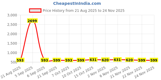 myntra.com Aura Green Set of 2 Regular Jewellery Organiser Organisers aura Price History Graph from 21 Aug 2025 to 24 Nov 2025