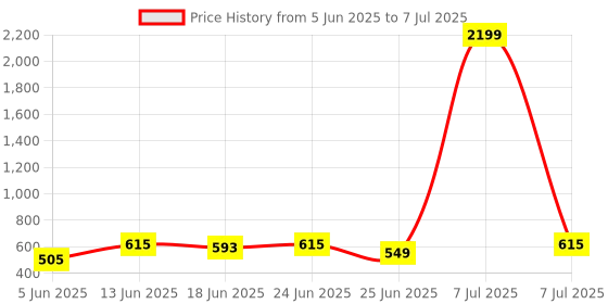 myntra.com Aura Green Set of 2 Regular Multi-Utility Organisers aura Price History Graph from 5 Jun 2025 to 7 Jul 2025