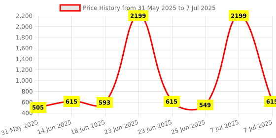 myntra.com Aura Green Set of 2 Regular Multi-Utility Organisers aura Price History Graph from 31 May 2025 to 7 Jul 2025