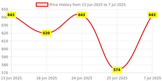 myntra.com Aura Green Set of 2 Regular Multi-Utility Organisers aura Price History Graph from 13 Jun 2025 to 7 Jul 2025