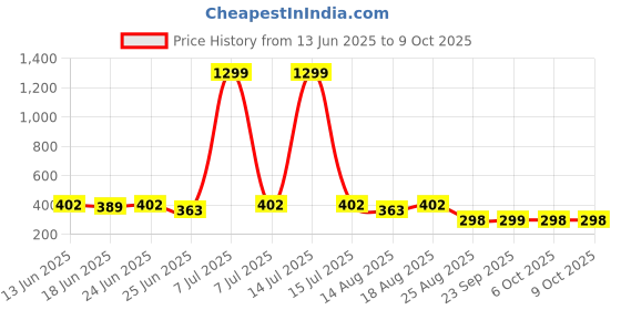 myntra.com Aura Green Set of 2 Regular Multi-Utility Organisers aura Price History Graph from 13 Jun 2025 to 8 Oct 2025