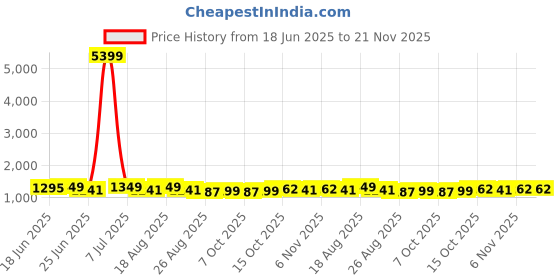 myntra.com Aura Green Set of 2 Regular Tote Basket Organisers aura Price History Graph from 18 Jun 2025 to 21 Nov 2025