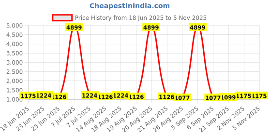 myntra.com Aura Green Set of 2 Reusable Drawer Organiser Organisers aura Price History Graph from 18 Jun 2025 to 4 Nov 2025