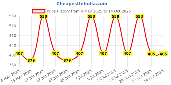 myntra.com Aura Green Set Of 2 Self Design Cotton Anti-Skid Doormats aura Price History Graph from 4 May 2025 to 14 Oct 2025