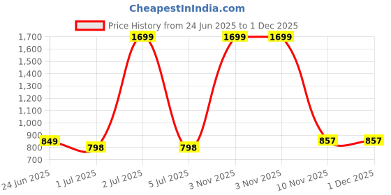 myntra.com Aura Green Set of 2 Sheer Door Curtain aura Price History Graph from 24 Jun 2025 to 30 Nov 2025