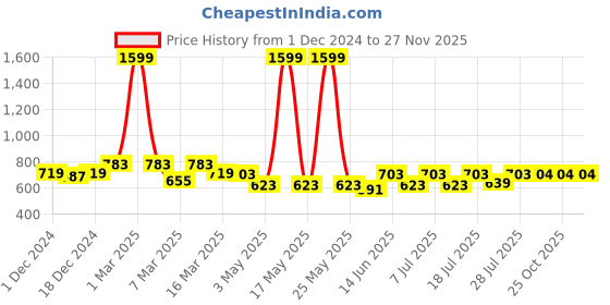 myntra.com Aura Green Set of 2 Striped Sheer Long Door Curtain aura Price History Graph from 1 Dec 2024 to 27 Nov 2025