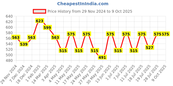 myntra.com Aura Green Set of 2 Striped Sheer Window aura Price History Graph from 29 Nov 2024 to 8 Oct 2025