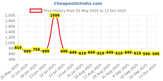 myntra.com Aura Green Set of 2 Striped Sheer Window aura Price History Graph from 25 May 2025 to 12 Oct 2025