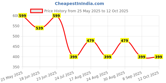 myntra.com Aura Green Set of 2 Velvet Square Cushion Covers aura Price History Graph from 25 May 2025 to 12 Oct 2025