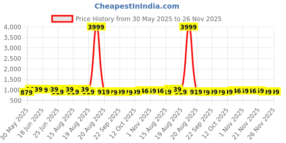 myntra.com Aura Green Set of 3 Floral Window aura Price History Graph from 30 May 2025 to 26 Nov 2025
