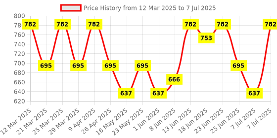 myntra.com Aura Green Set of 3 Regular Drawer Organiser Organisers aura Price History Graph from 12 Mar 2025 to 7 Jul 2025