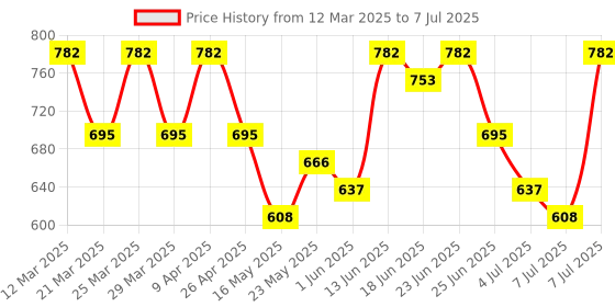 myntra.com Aura Green Set of 3 Regular Drawer Organiser Organisers aura Price History Graph from 12 Mar 2025 to 7 Jul 2025
