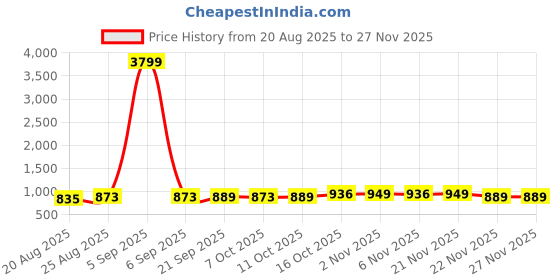 myntra.com Aura Green Set of 3 Regular Jewellery Organiser Organisers aura Price History Graph from 20 Aug 2025 to 27 Nov 2025