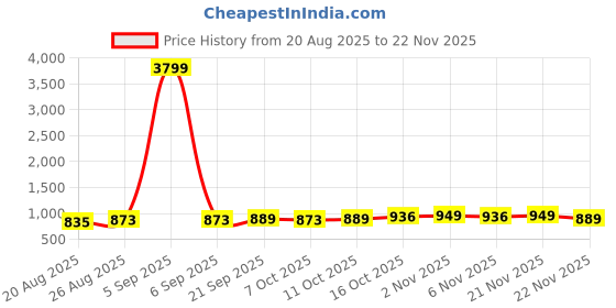 myntra.com Aura Green Set of 3 Regular Jewellery Organiser Organisers aura Price History Graph from 20 Aug 2025 to 22 Nov 2025
