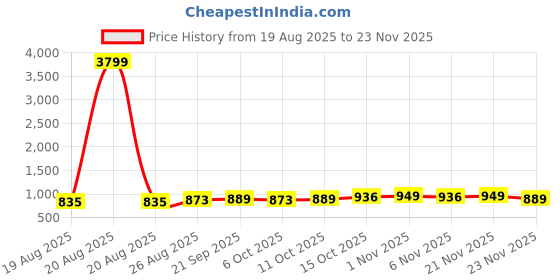 myntra.com Aura Green Set of 3 Regular Jewellery Organiser Organisers aura Price History Graph from 19 Aug 2025 to 23 Nov 2025
