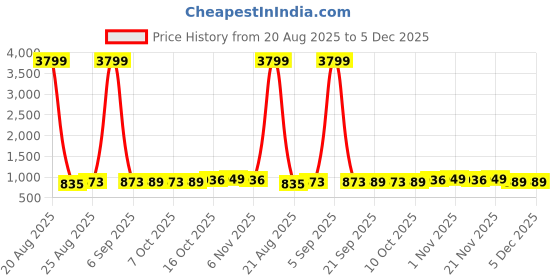 myntra.com Aura Green Set of 3 Regular Jewellery Organiser Organisers aura Price History Graph from 20 Aug 2025 to 4 Dec 2025