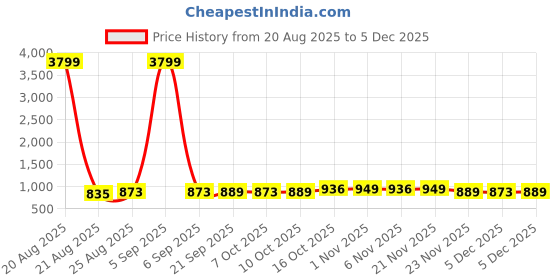 myntra.com Aura Green Set of 3 Regular Jewellery Organiser Organisers aura Price History Graph from 20 Aug 2025 to 5 Dec 2025