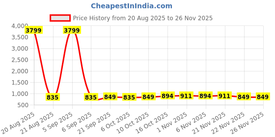 myntra.com Aura Green Set of 3 Regular Jewellery Organiser Organisers aura Price History Graph from 20 Aug 2025 to 26 Nov 2025