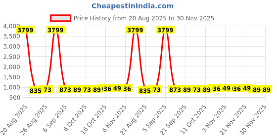 myntra.com Aura Green Set of 3 Regular Jewellery Organiser Organisers aura Price History Graph from 20 Aug 2025 to 30 Nov 2025