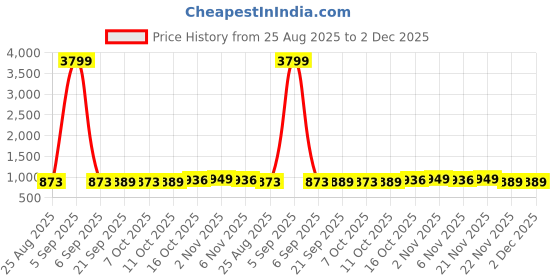 myntra.com Aura Green Set of 3 Regular Jewellery Organiser Organisers aura Price History Graph from 25 Aug 2025 to 2 Dec 2025