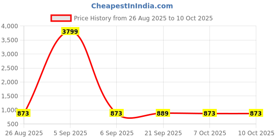 myntra.com Aura Green Set of 3 Regular Jewellery Organiser Organisers aura Price History Graph from 26 Aug 2025 to 10 Oct 2025