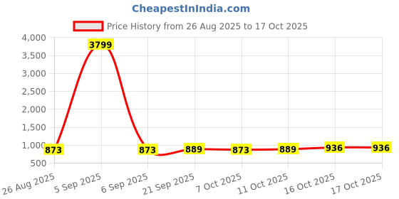 myntra.com Aura Green Set of 3 Regular Jewellery Organiser Organisers aura Price History Graph from 26 Aug 2025 to 15 Oct 2025