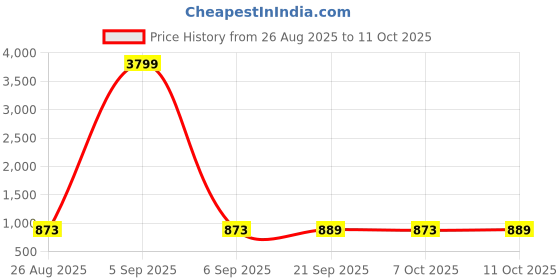 myntra.com Aura Green Set of 3 Regular Jewellery Organiser Organisers aura Price History Graph from 26 Aug 2025 to 10 Oct 2025