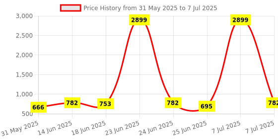 myntra.com Aura Green Set of 3 Regular Multi-Utility Organisers aura Price History Graph from 31 May 2025 to 7 Jul 2025