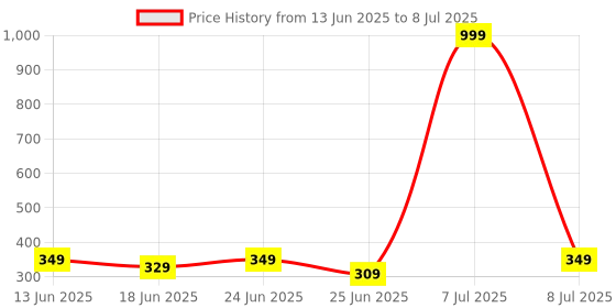 myntra.com Aura Green Set of 3 Regular Multi-Utility Organisers aura Price History Graph from 13 Jun 2025 to 8 Jul 2025