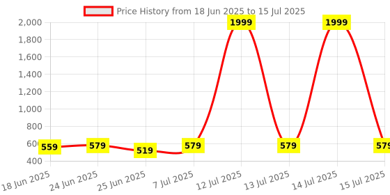 myntra.com Aura Green Set of 3 Regular Multi-Utility Organisers aura Price History Graph from 18 Jun 2025 to 15 Jul 2025