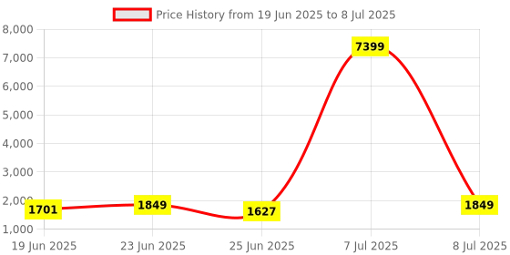 myntra.com Aura Green Set of 3 Reusable Drawer Organiser Organisers aura Price History Graph from 19 Jun 2025 to 8 Jul 2025