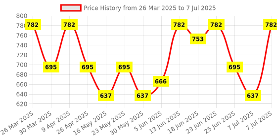 myntra.com Aura Green Set Of 3 Square Foldable & Multipurpose Wardrobe Storage Box aura Price History Graph from 26 Mar 2025 to 7 Jul 2025