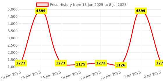 myntra.com Aura Green Set of 3 Water Resistant Shelf Liner Organisers aura Price History Graph from 13 Jun 2025 to 8 Jul 2025