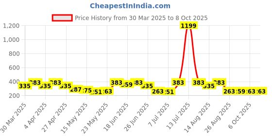 myntra.com Aura Green Set of 4 Regular Multi-Utility Organisers aura Price History Graph from 30 Mar 2025 to 8 Oct 2025