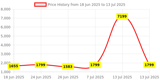 myntra.com Aura Green Set of 4 Regular Multi-Utility Organisers aura Price History Graph from 18 Jun 2025 to 13 Jul 2025