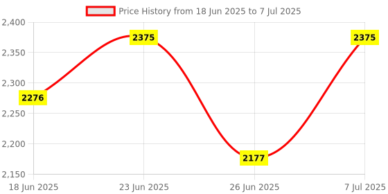 myntra.com Aura Green Set of 4 Reusable Drawer Organiser Organisers aura Price History Graph from 18 Jun 2025 to 7 Jul 2025