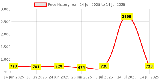 myntra.com Aura Green Set of 5 Regular Multi-Utility Organisers aura Price History Graph from 14 Jun 2025 to 14 Jul 2025