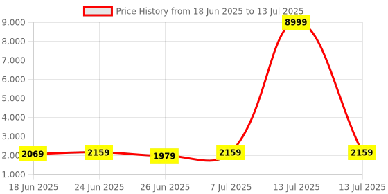 myntra.com Aura Green Set of 5 Regular Multi-Utility Organisers aura Price History Graph from 18 Jun 2025 to 13 Jul 2025