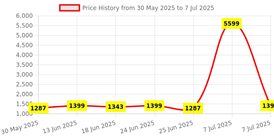 myntra.com Aura Green Set of 6 Regular Multi-Utility Organisers aura Price History Graph from 30 May 2025 to 7 Jul 2025