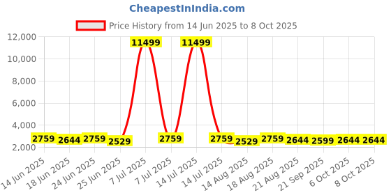 myntra.com Aura Green Set of 6 Regular Multi-Utility Organisers aura Price History Graph from 14 Jun 2025 to 6 Oct 2025
