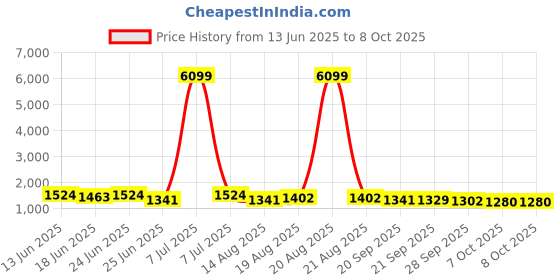 myntra.com Aura Green Set of 6 Regular Multi-Utility Organisers aura Price History Graph from 13 Jun 2025 to 8 Oct 2025